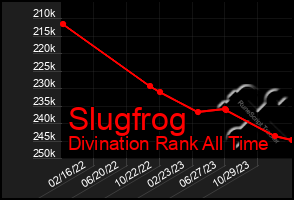 Total Graph of Slugfrog