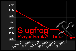 Total Graph of Slugfrog