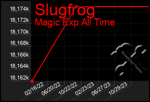 Total Graph of Slugfrog