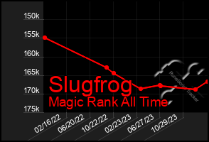 Total Graph of Slugfrog