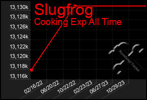 Total Graph of Slugfrog