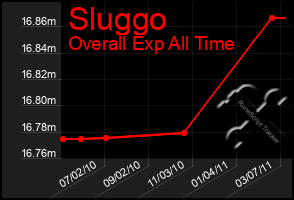 Total Graph of Sluggo