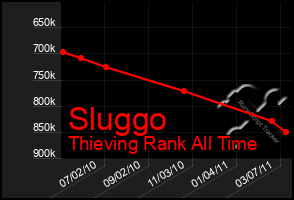 Total Graph of Sluggo