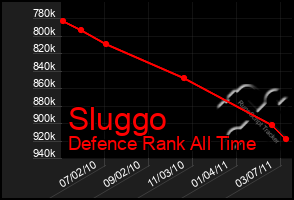 Total Graph of Sluggo