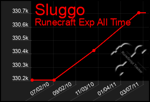 Total Graph of Sluggo