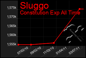 Total Graph of Sluggo