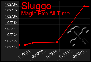 Total Graph of Sluggo