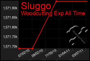 Total Graph of Sluggo