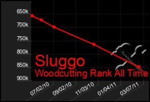 Total Graph of Sluggo