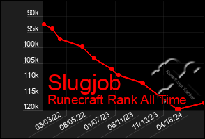 Total Graph of Slugjob