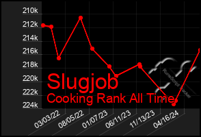 Total Graph of Slugjob