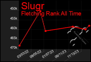 Total Graph of Slugr