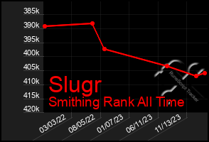 Total Graph of Slugr