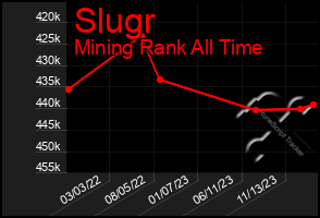 Total Graph of Slugr