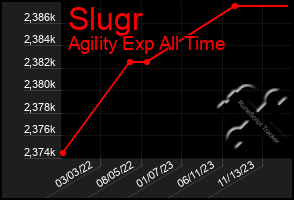 Total Graph of Slugr