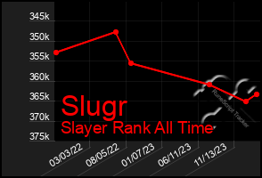 Total Graph of Slugr