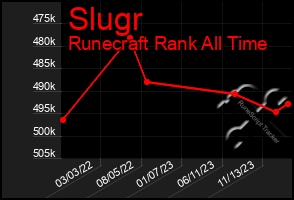 Total Graph of Slugr