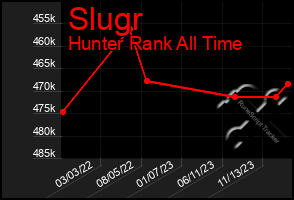 Total Graph of Slugr