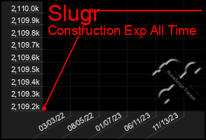 Total Graph of Slugr