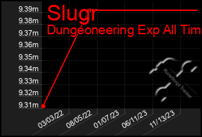 Total Graph of Slugr