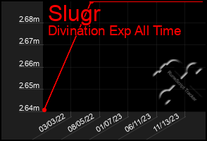 Total Graph of Slugr