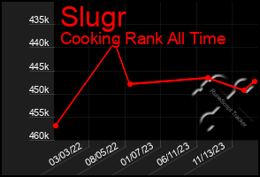 Total Graph of Slugr