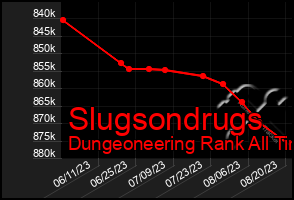 Total Graph of Slugsondrugs