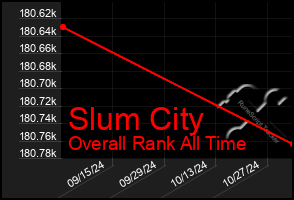 Total Graph of Slum City