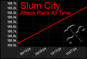 Total Graph of Slum City