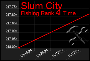 Total Graph of Slum City