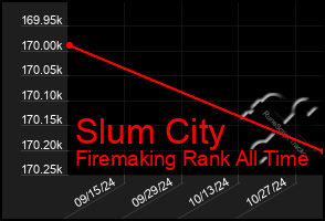 Total Graph of Slum City