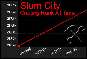 Total Graph of Slum City