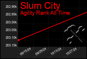 Total Graph of Slum City