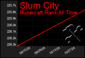 Total Graph of Slum City