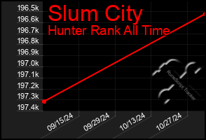 Total Graph of Slum City