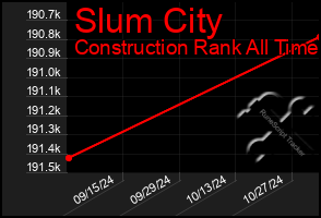 Total Graph of Slum City