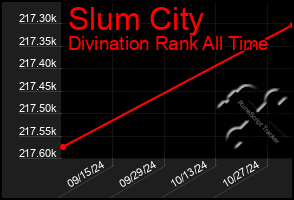 Total Graph of Slum City