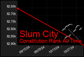 Total Graph of Slum City
