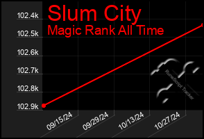 Total Graph of Slum City