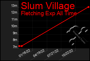 Total Graph of Slum Village