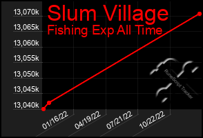 Total Graph of Slum Village