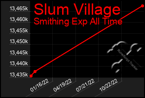 Total Graph of Slum Village