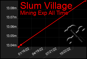 Total Graph of Slum Village