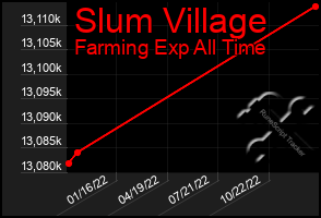 Total Graph of Slum Village