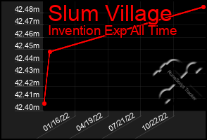 Total Graph of Slum Village