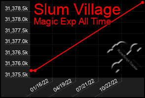 Total Graph of Slum Village