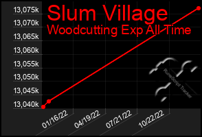 Total Graph of Slum Village