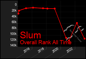 Total Graph of Slum