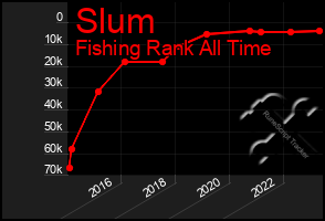 Total Graph of Slum
