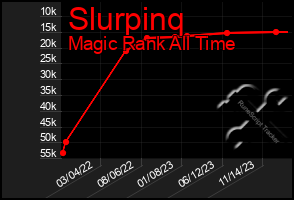 Total Graph of Slurpinq